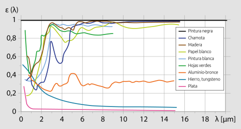 Factor de emisión de distintos materiales en función de la longitud de onda