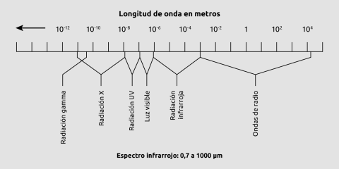 Espectro electromagnético