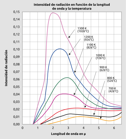 Propiedades de radiación de los cuerpos negros