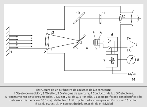 medição proporcional