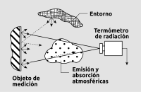 interferências