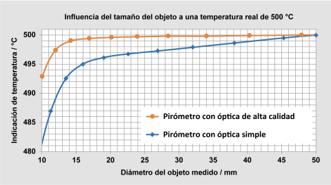 Comparación de la visualización inferior del valor medido para una óptica de alta calidad y una óptica sencilla.