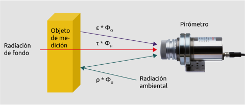 Composición de la radiación detectada por el pirómetro.