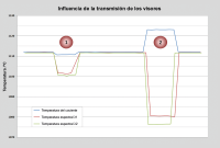 Medición comparativa del cambio de temperatura de un vidrio protector de alta calidad (1) y un vidrio laminado inferior (2).
