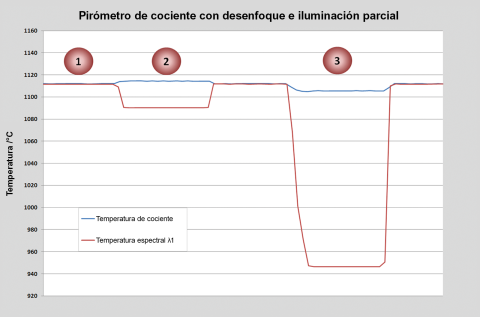 Influencia de la distancia de medición en el cociente y la temperatura espectral.