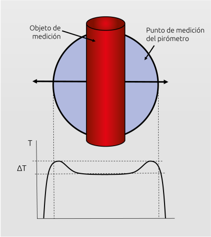Aumento erróneo de la temperatura con pirómetros de cociente si el objeto caliente se encuentra en la zona del borde del campo de medición.