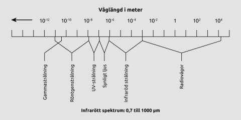 Elektromagnetiskt spektrum