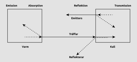 Värmeväxling och strålning