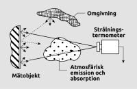 Störande faktorer