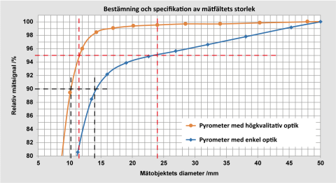 Jämförelse av mätobjektens diametrar för 90 % och 95 % av strålningsenergin för en högkvalitativ och en enkel optik.