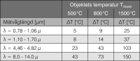 Mätfel som en funktion av våglängd och temperatur vid 10% avvikelse av emissiviteten