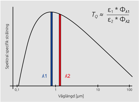 Förhållandepyrometrar mäter strålningen i två våglängdsområden och bestämmer temperaturen utifrån förhållandet mellan radianserna.