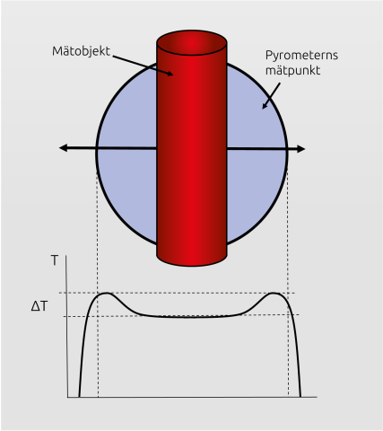 Felaktig temperaturökning med enkla kvotpyrometrar när det varma föremålet befinner sig i kanten av mätpunkten.