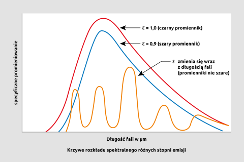 Porównanie czarnego ciała, szarego ciała i kolorowych reflektorów
