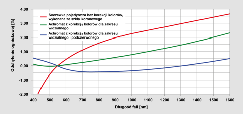 Odchylenie ogniskowej z powodu aberracji kolorów dla obiektywów bez korekcji i z korekcją kolorów.