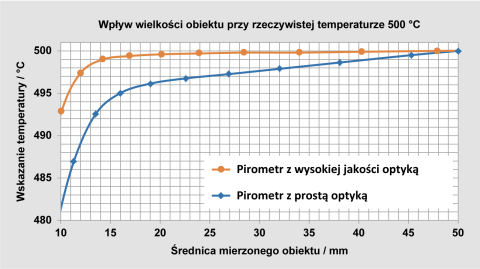 Comparison of the lower display of the measured value for a high-quality and a simple optic.