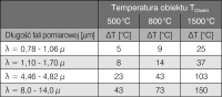 Rys. 1 Błąd pomiaru w zależności od długości fali i temperatury przy 10% odchyleniu emisyjności (ε urządzenie = 0,8 i ε rzeczywiste = 0,9)