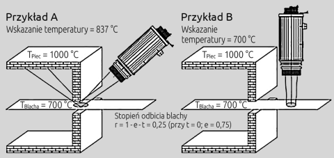 Unikanie błędów pomiarowych spowodowanych odbitym promieniowaniem tła poprzez prawidłowe ustawienie pirometru.