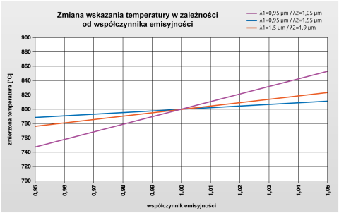 Influence on the displayed temperature when the emissivity ratio of the measurement object changes for different measurement wavelengths in relation to an object temperature of 800 °C.