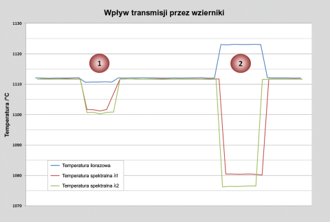Comparative measurement of the temperature change for a high-quality protective glass (1) and an inferior laminated glass (2).