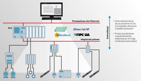 Klasyczny system automatyki z ograniczonymi możliwościami komunikacji.