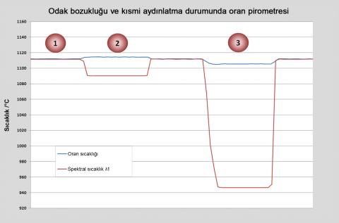 Ölçüm mesafesinin bölüm ve spektral sıcaklık üzerindeki etkisi.
