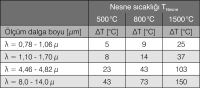 Emisivitenin %10 sapmasında dalga boyu ve sıcaklığın bir fonksiyonu olarak ölçüm hatası