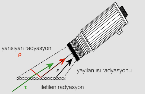 Pirometre tarafından alınan radyasyonun bileşimi.