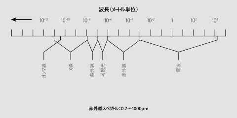 図 1 電磁スペクトル