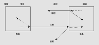 図 3 熱交換と放射 図 3 熱交換と放射