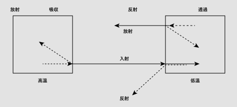 図 3 熱交換と放射