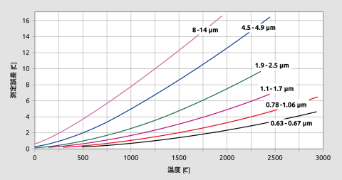 図 7 さまざまな波長における誤って設定された放射率の依存性