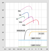 図 8 さまざまなセンサーのスペクトル曲線 図 8 さまざまなセンサーのスペクトル曲線