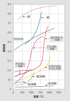 図 10 多くの材料では、排出係数は温度によって変化します。この図は、いくつかの一般的な材料を示しています。 図 10 多くの材料では、排出係数は温度によって変化します。この図は、いくつかの一般的な材料を示しています。