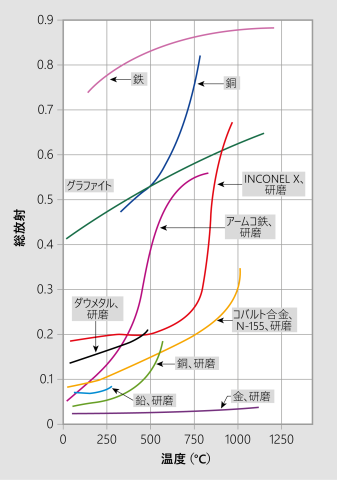 図 10 多くの材料では、排出係数は温度によって変化します。この図は、いくつかの一般的な材料を示しています。