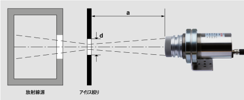 図 6 光学的特性を検証するための測定装置