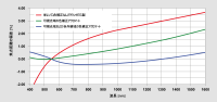 図 2 未補正レンズおよび色補正レンズにおける色収差による焦点距離の偏差。 図 2 未補正レンズおよび色補正レンズにおける色収差による焦点距離の偏差。