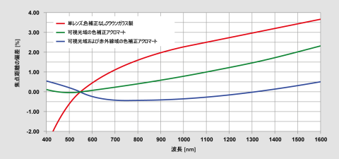 図 2 未補正レンズおよび色補正レンズにおける色収差による焦点距離の偏差。