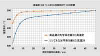 図 5 高品質の光学系と簡易の光学系における測定値の低表示の比較。 図 5 高品質の光学系と簡易の光学系における測定値の低表示の比較。