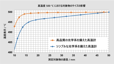 図 5 高品質の光学系と簡易の光学系における測定値の低表示の比較。