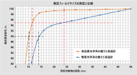 図 7 高品質の光学系と簡易光学系における、放射エネルギーの 90% および 95% に対する測定対象物の直径の比較。 図 7 高品質の光学系と簡易光学系における、放射エネルギーの 90% および 95% に対する測定対象物の直径の比較。