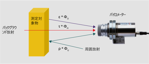  1 パイロメーターが測定する放射線の構成