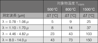 図 1 波長と温度による測定誤差(放射率 10% の偏差、ε 装置 = 0.8、ε 実測 = 0.9) 図 1 波長と温度による測定誤差(放射率 10% の偏差、ε 装置 = 0.8、ε 実測 = 0.9)