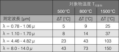図 1 波長と温度による測定誤差（放射率 10% の偏差、ε 装置 = 0.8、ε 実測 = 0.9）