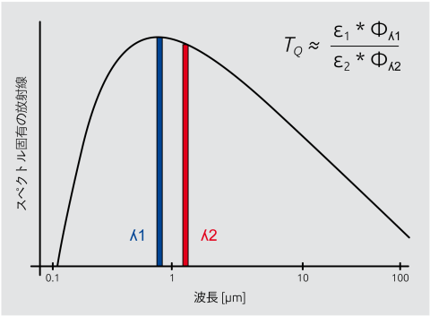 図 1  比熱放射計は 2 つの波長域で放射を測定し、放射密度の比率から温度を算出します。