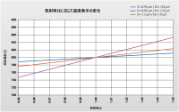 図 2 測定対象物の放射率比が変化した場合、800 °C の対象物温度における、さまざまな測定波長での表示温度への影響。
図 2 測定対象物の放射率比が変化した場合、800 °C の対象物温度における、さまざまな測定波長での表示温度への影響。