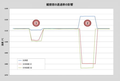 図 4 高品質の保護ガラス (1) と低品質の複合ガラス (2) の温度変化の比較測定。