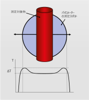 図 5 測定スポットの端部に高温物体が位置する場合、単純な比熱式高温計で誤った温度上昇が測定される。 図 5 測定スポットの端部に高温物体が位置する場合、単純な比熱式高温計で誤った温度上昇が測定される。