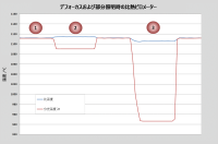 図 6 測定距離が比温度およびスペクトル温度に及ぼす影響 図 6 測定距離が比温度およびスペクトル温度に及ぼす影響