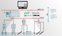 図 1 通信機能が限定的な従来の自動化システム。 図 1 通信機能が限定的な従来の自動化システム。